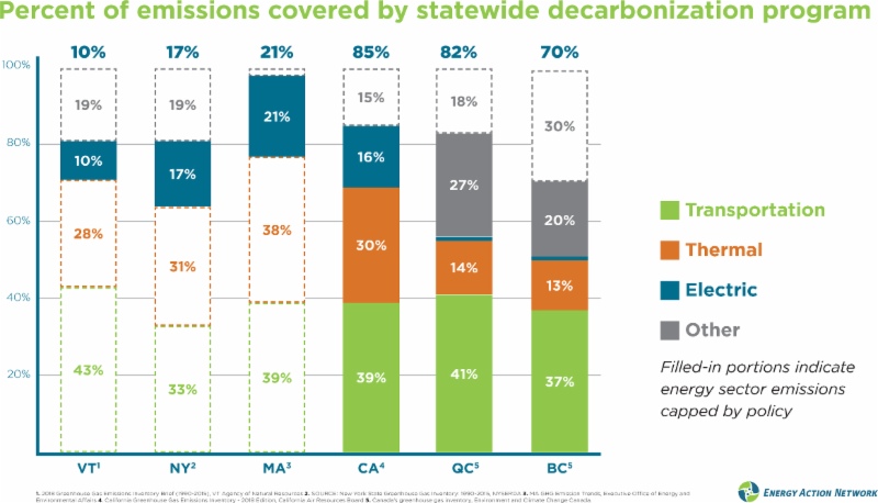 Percent of emissions covered by decarbonization program As of the end of 2018, Vermont is one of ten US states and two Canadian provinces that participate in a decarbonization program. But the Regional Greenhouse Gas Initiative (RGGI) that Vermont participates in currently only covers a small percentage of our total emissions. See how we stack up. Vermont, New York, and Massachusetts participate in RGGI. California and Québec are members of the Western Climate Initiative (WCI), a cap and invest program. British Columbia has a province-wide carbon fee.