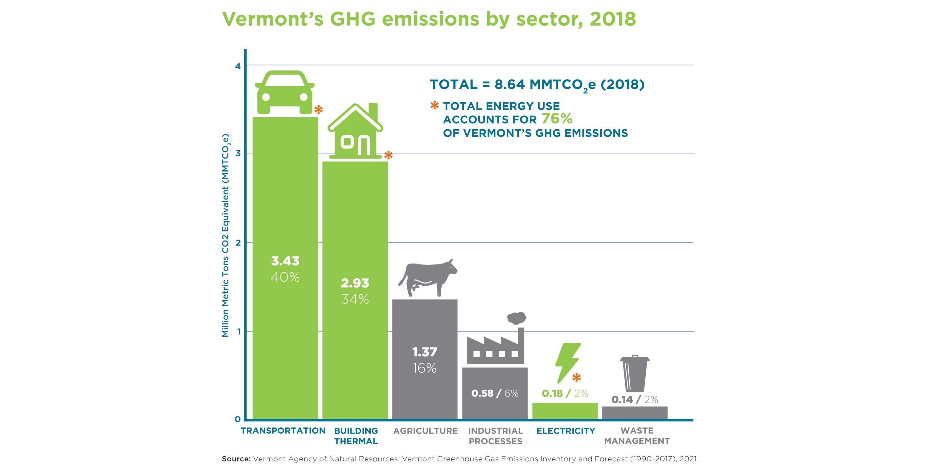 GHG emissions by sector slider