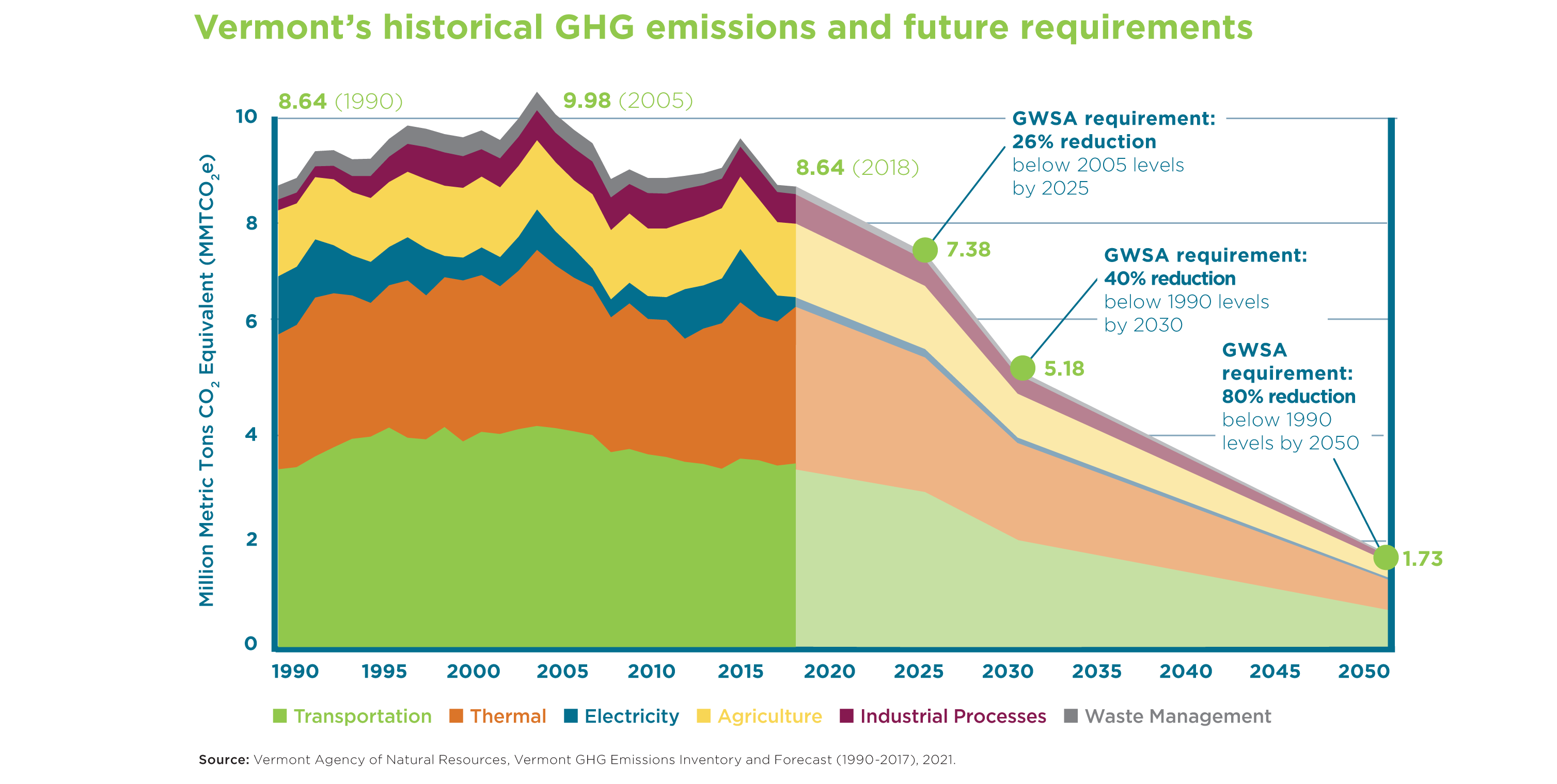 Historic GHG and requirements for slider