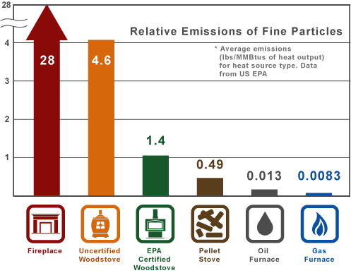 relative particulate emissions chart