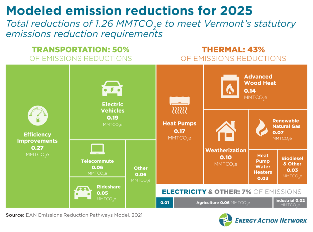Modeled emission reductions for 2025