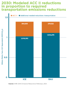 2030: Modeled ACC II reductions in proportion to required transportation emissions reductions