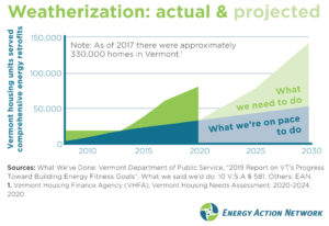 weatherization: actual vs projected