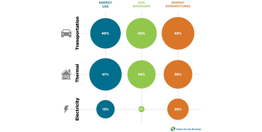 Energy use, GHG emissions, and Energy Expenditures in VT energy sectors