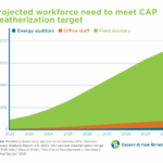 Projected workforce need to meet CAP weatherization target